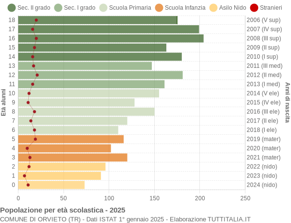 Grafico Popolazione in età scolastica - Orvieto 2025
