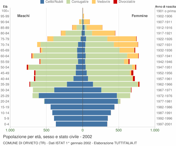 Grafico Popolazione per età, sesso e stato civile Comune di Orvieto (TR)