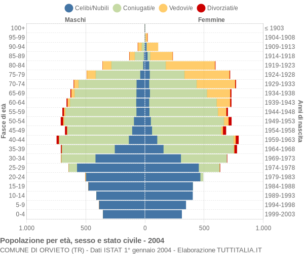 Grafico Popolazione per età, sesso e stato civile Comune di Orvieto (TR)