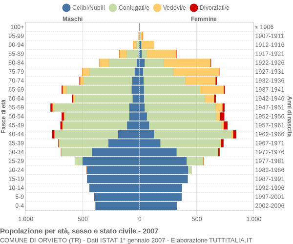 Grafico Popolazione per età, sesso e stato civile Comune di Orvieto (TR)