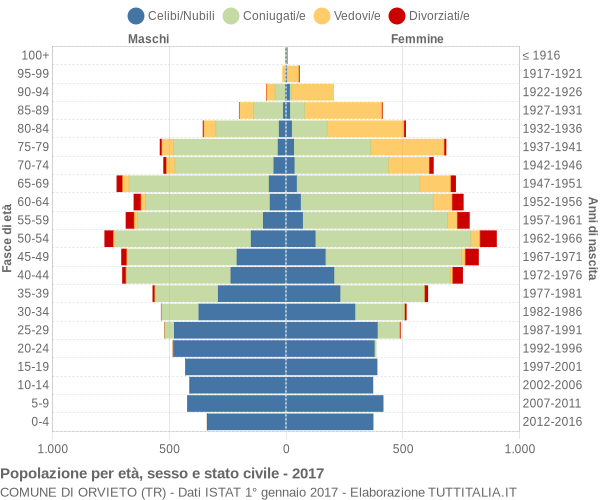 Grafico Popolazione per età, sesso e stato civile Comune di Orvieto (TR)