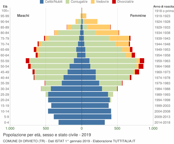 Grafico Popolazione per età, sesso e stato civile Comune di Orvieto (TR)