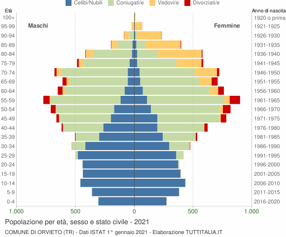 Grafico Popolazione per età, sesso e stato civile Comune di Orvieto (TR)