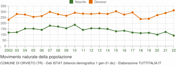 Grafico movimento naturale della popolazione Comune di Orvieto (TR)