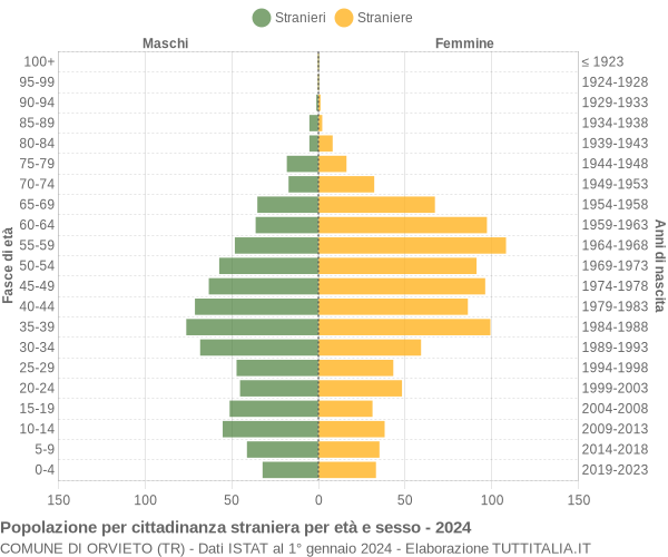 Grafico cittadini stranieri - Orvieto 2024