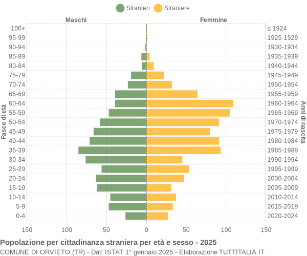 Grafico cittadini stranieri - Orvieto 2025