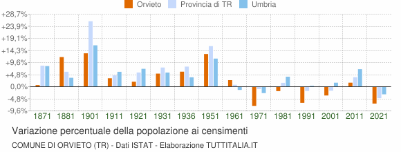 Grafico variazione percentuale della popolazione Comune di Orvieto (TR)