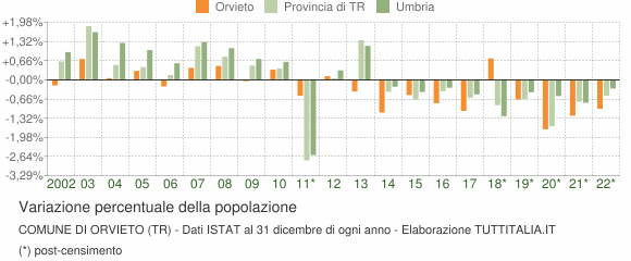 Variazione percentuale della popolazione Comune di Orvieto (TR)