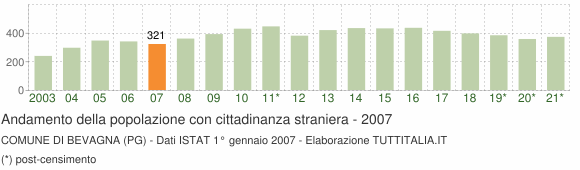 Grafico andamento popolazione stranieri Comune di Bevagna (PG)