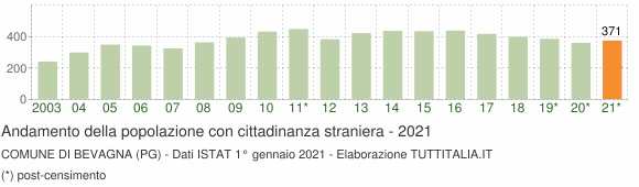 Grafico andamento popolazione stranieri Comune di Bevagna (PG)