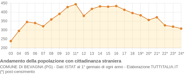 Andamento popolazione stranieri Comune di Bevagna (PG)