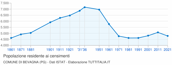 Grafico andamento storico popolazione Comune di Bevagna (PG)