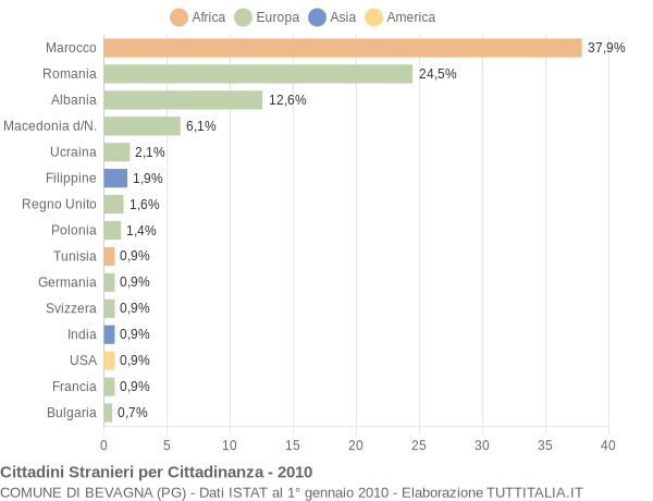 Grafico cittadinanza stranieri - Bevagna 2010