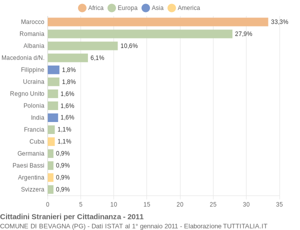 Grafico cittadinanza stranieri - Bevagna 2011