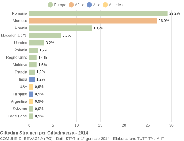 Grafico cittadinanza stranieri - Bevagna 2014