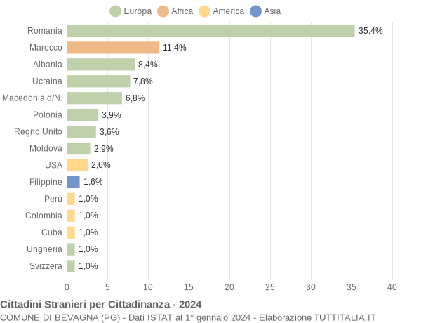 Grafico cittadinanza stranieri - Bevagna 2024