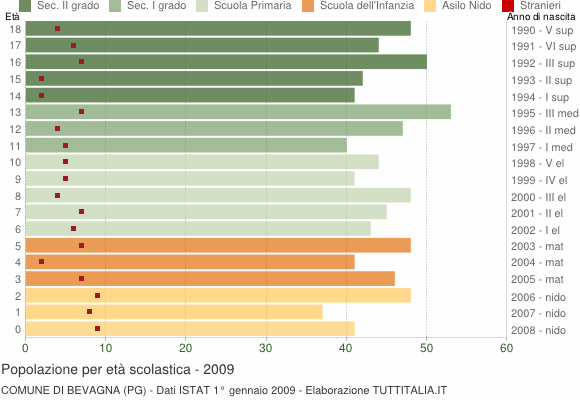 Grafico Popolazione in età scolastica - Bevagna 2009