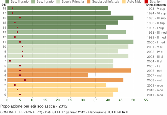Grafico Popolazione in età scolastica - Bevagna 2012