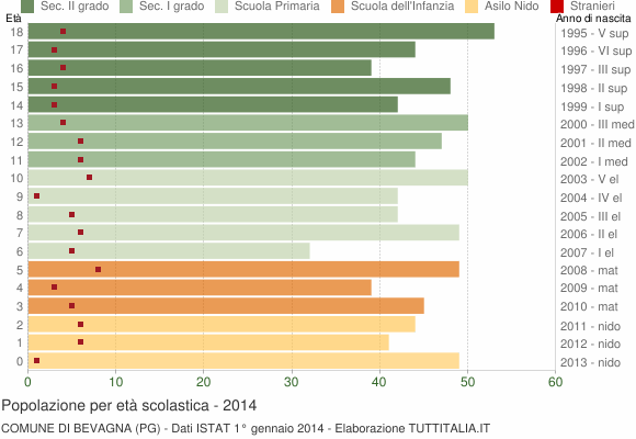 Grafico Popolazione in età scolastica - Bevagna 2014