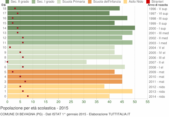 Grafico Popolazione in età scolastica - Bevagna 2015