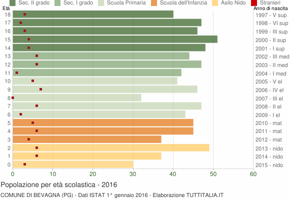 Grafico Popolazione in età scolastica - Bevagna 2016