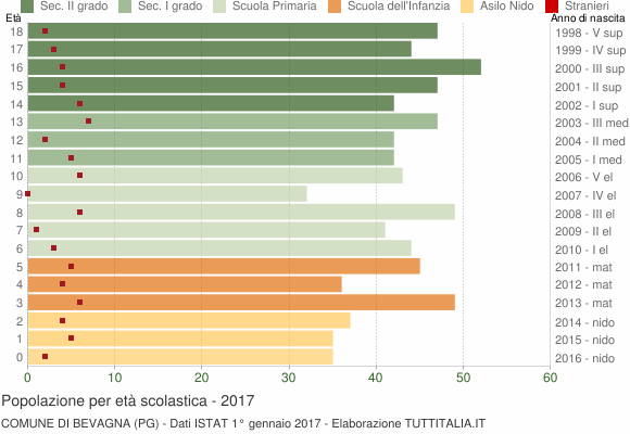 Grafico Popolazione in età scolastica - Bevagna 2017