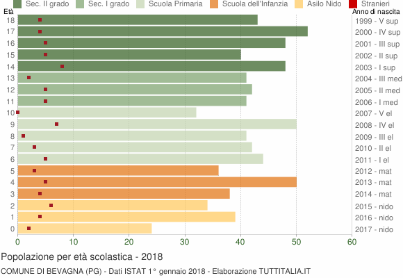 Grafico Popolazione in età scolastica - Bevagna 2018