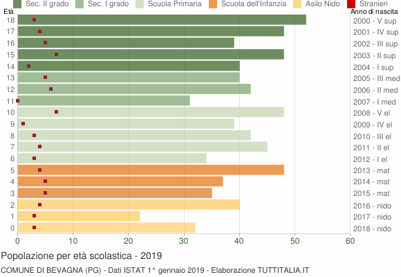 Grafico Popolazione in età scolastica - Bevagna 2019