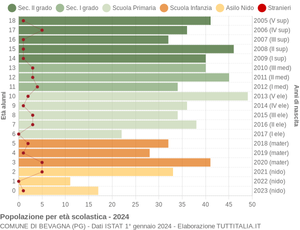 Grafico Popolazione in età scolastica - Bevagna 2024