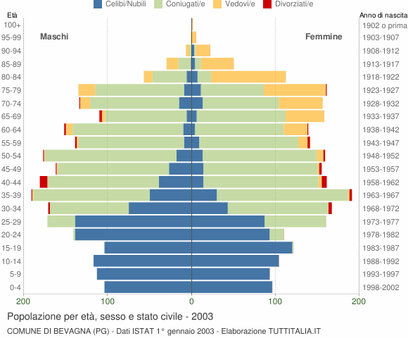 Grafico Popolazione per età, sesso e stato civile Comune di Bevagna (PG)