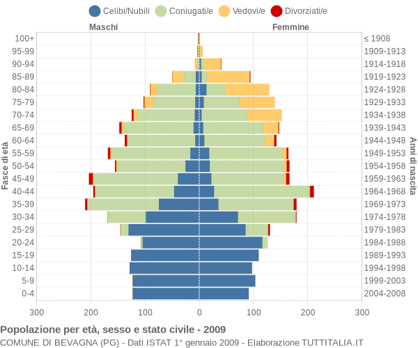 Grafico Popolazione per età, sesso e stato civile Comune di Bevagna (PG)