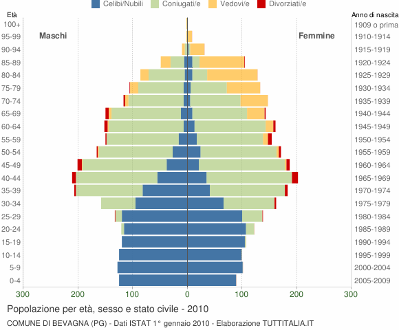 Grafico Popolazione per età, sesso e stato civile Comune di Bevagna (PG)