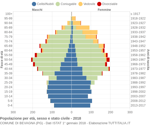 Grafico Popolazione per età, sesso e stato civile Comune di Bevagna (PG)