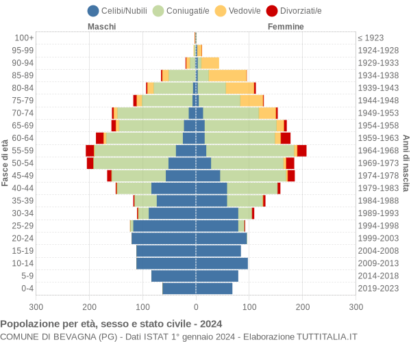 Grafico Popolazione per età, sesso e stato civile Comune di Bevagna (PG)