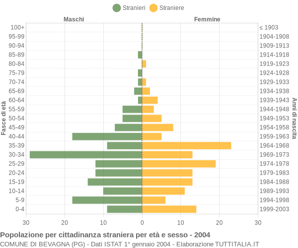 Grafico cittadini stranieri - Bevagna 2004