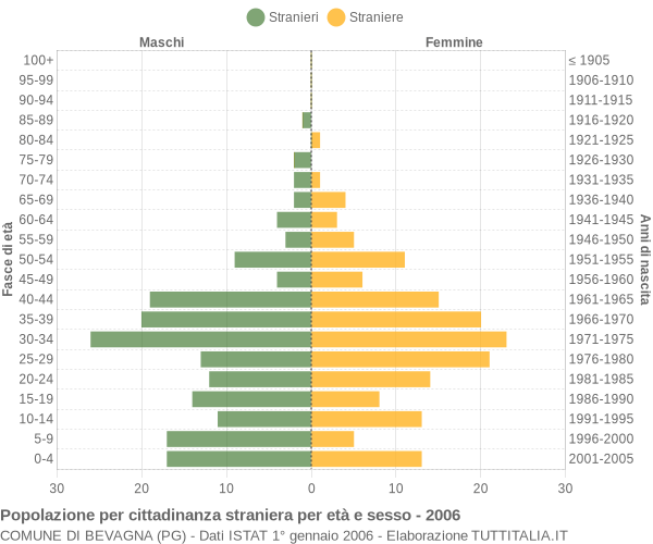 Grafico cittadini stranieri - Bevagna 2006