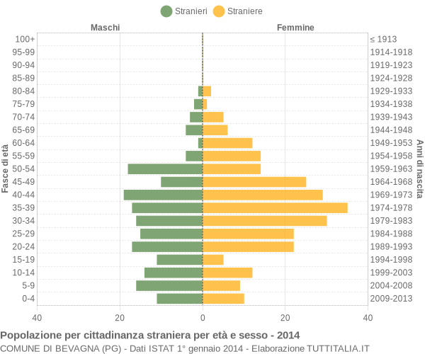 Grafico cittadini stranieri - Bevagna 2014
