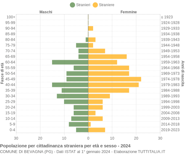 Grafico cittadini stranieri - Bevagna 2024