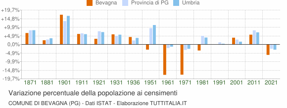 Grafico variazione percentuale della popolazione Comune di Bevagna (PG)