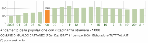 Grafico andamento popolazione stranieri Comune di Gualdo Cattaneo (PG)