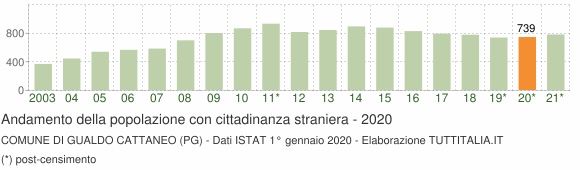 Grafico andamento popolazione stranieri Comune di Gualdo Cattaneo (PG)