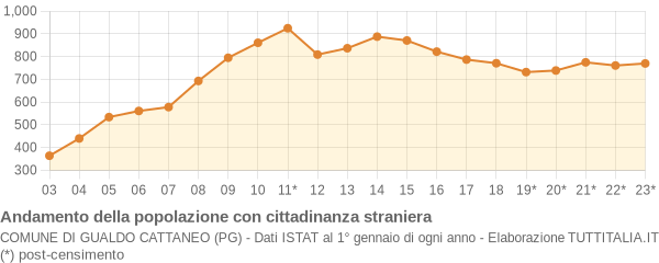 Andamento popolazione stranieri Comune di Gualdo Cattaneo (PG)