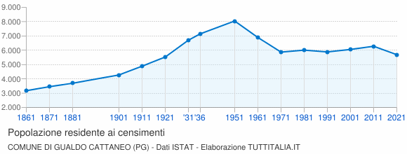 Grafico andamento storico popolazione Comune di Gualdo Cattaneo (PG)