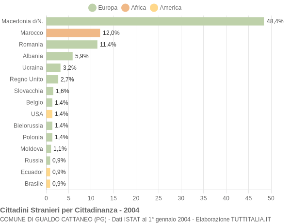 Grafico cittadinanza stranieri - Gualdo Cattaneo 2004