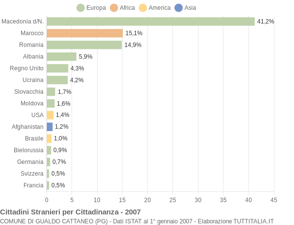 Grafico cittadinanza stranieri - Gualdo Cattaneo 2007