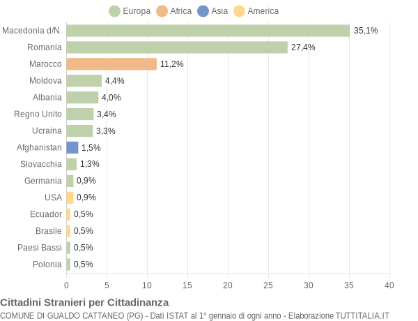 Grafico cittadinanza stranieri - Gualdo Cattaneo 2009