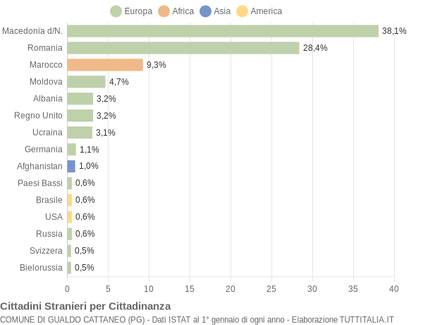 Grafico cittadinanza stranieri - Gualdo Cattaneo 2012