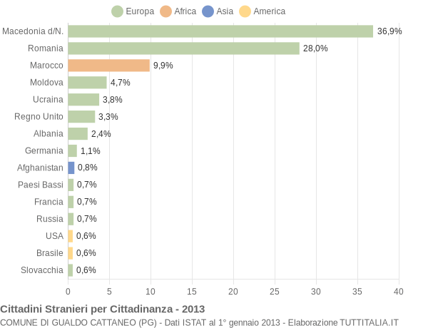 Grafico cittadinanza stranieri - Gualdo Cattaneo 2013