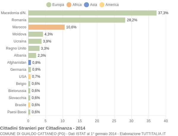 Grafico cittadinanza stranieri - Gualdo Cattaneo 2014