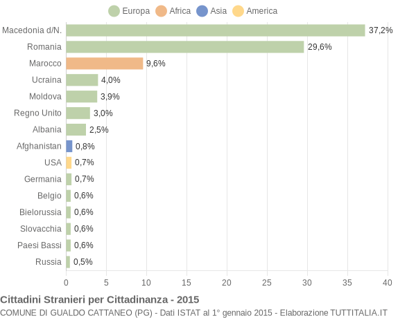 Grafico cittadinanza stranieri - Gualdo Cattaneo 2015